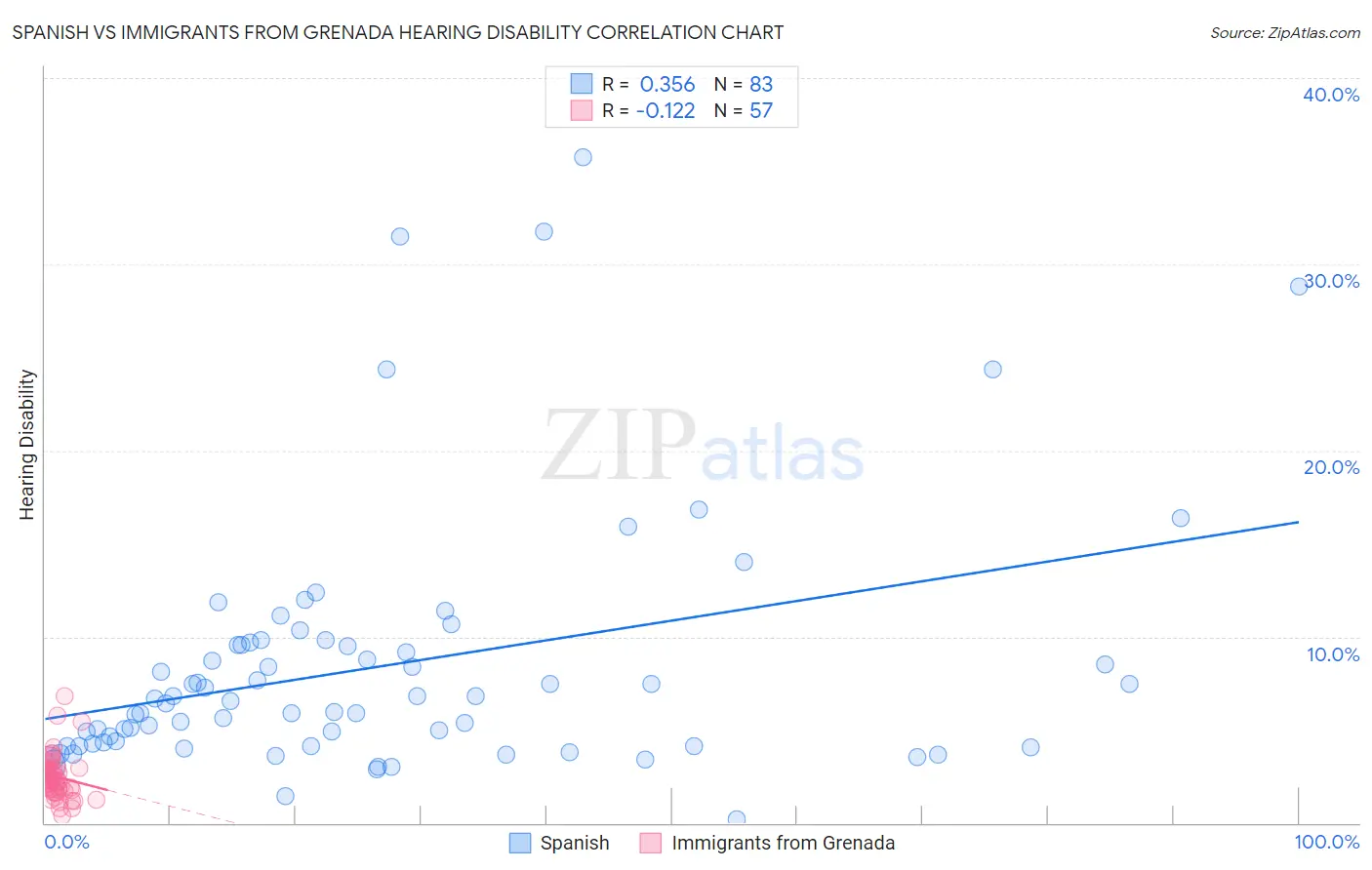 Spanish vs Immigrants from Grenada Hearing Disability