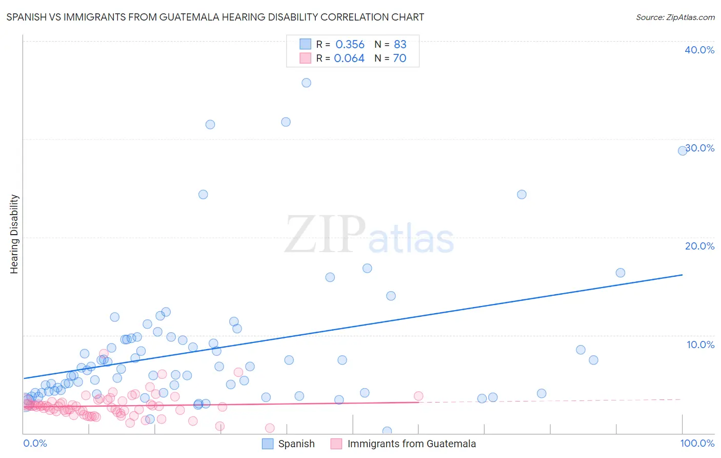 Spanish vs Immigrants from Guatemala Hearing Disability