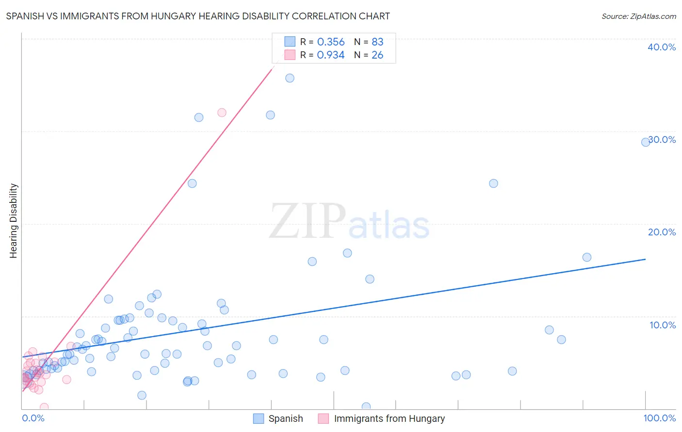 Spanish vs Immigrants from Hungary Hearing Disability