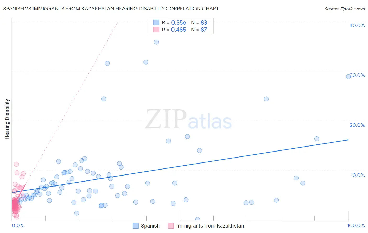 Spanish vs Immigrants from Kazakhstan Hearing Disability