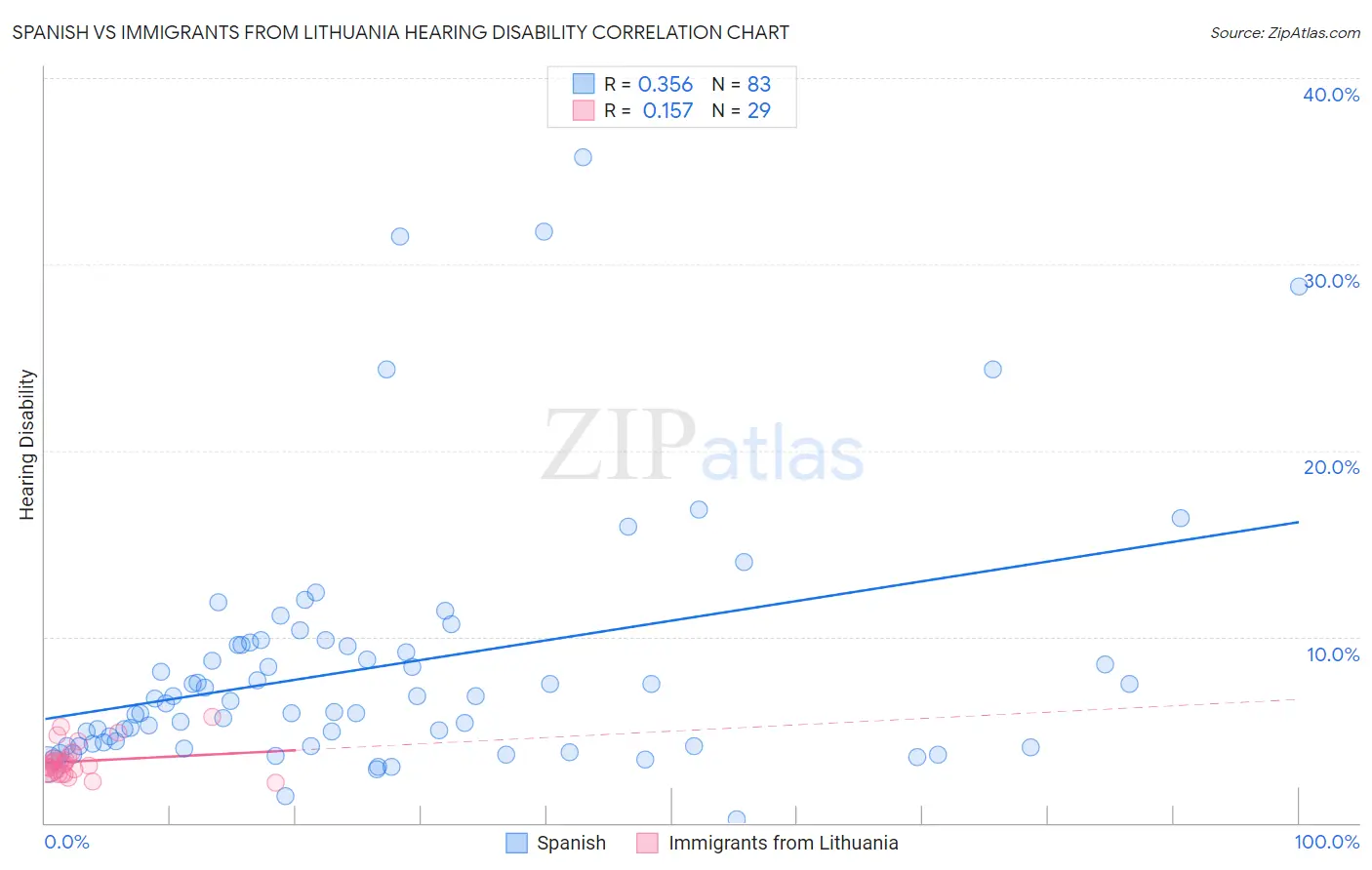 Spanish vs Immigrants from Lithuania Hearing Disability