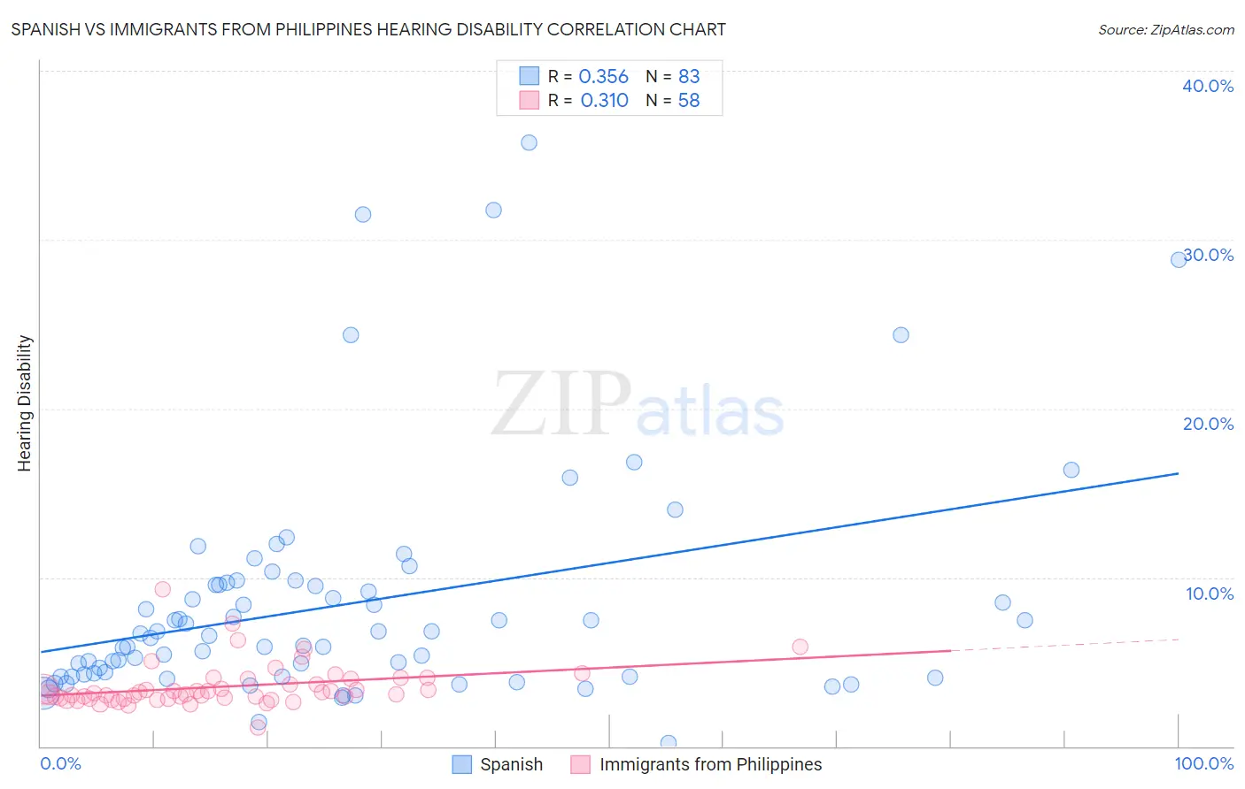 Spanish vs Immigrants from Philippines Hearing Disability