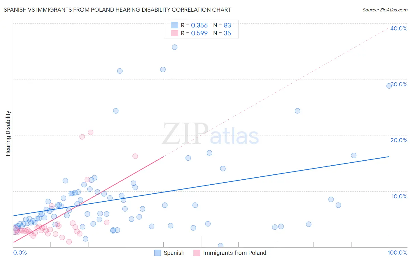 Spanish vs Immigrants from Poland Hearing Disability