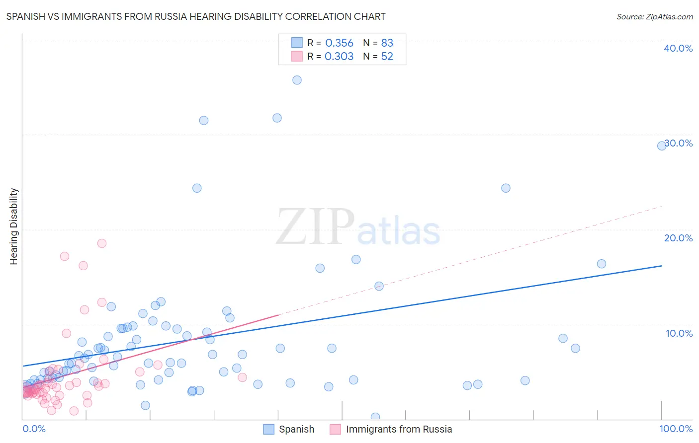 Spanish vs Immigrants from Russia Hearing Disability