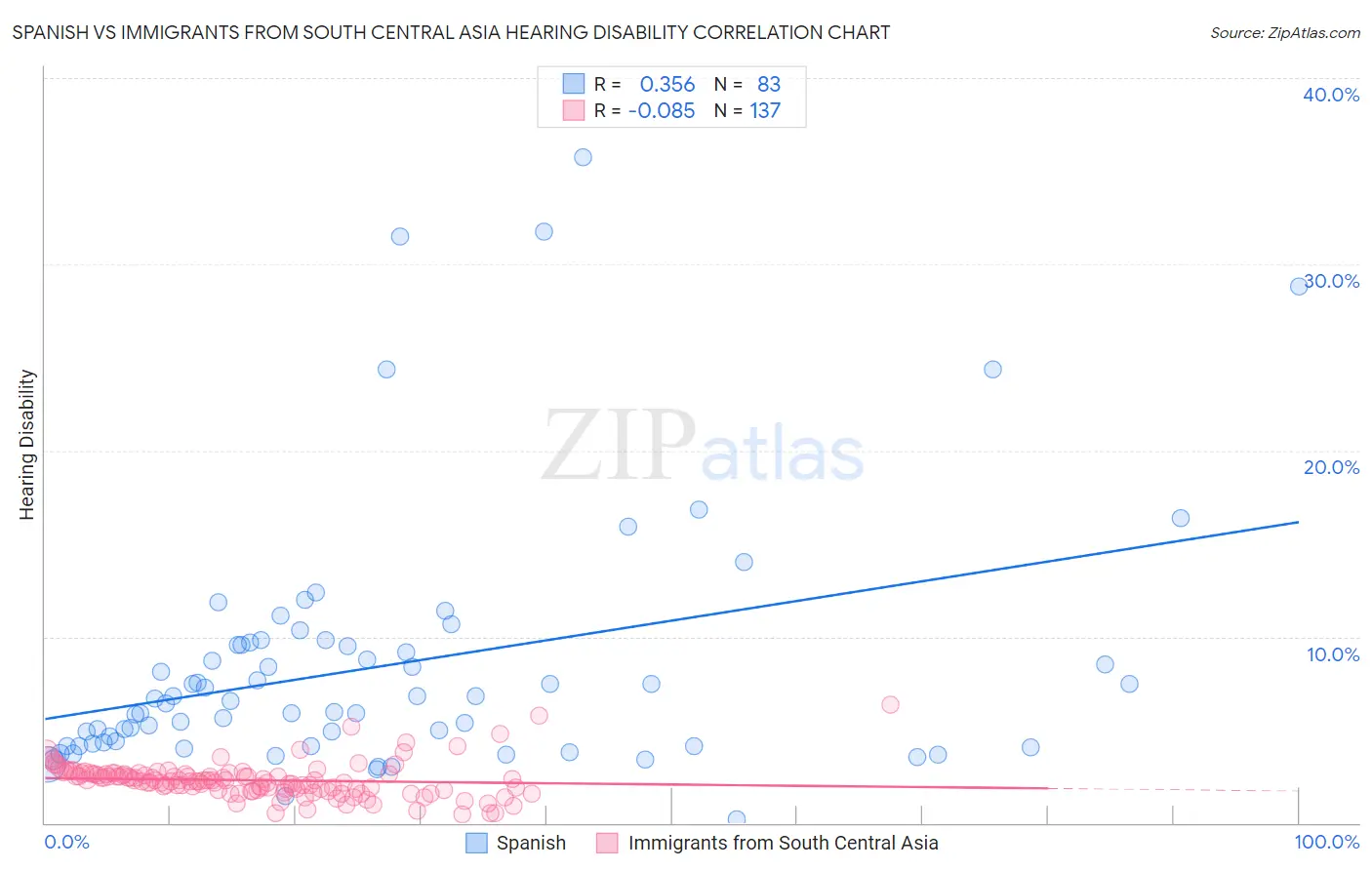 Spanish vs Immigrants from South Central Asia Hearing Disability