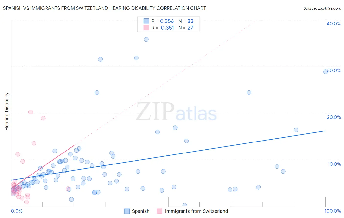 Spanish vs Immigrants from Switzerland Hearing Disability