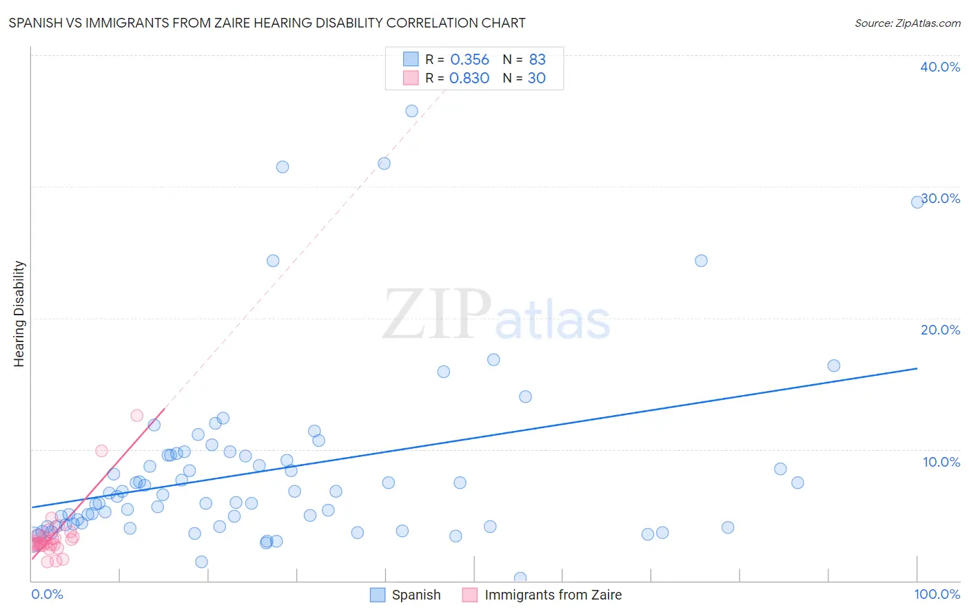 Spanish vs Immigrants from Zaire Hearing Disability