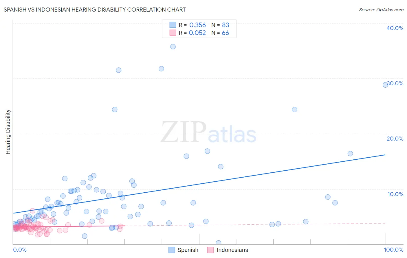 Spanish vs Indonesian Hearing Disability