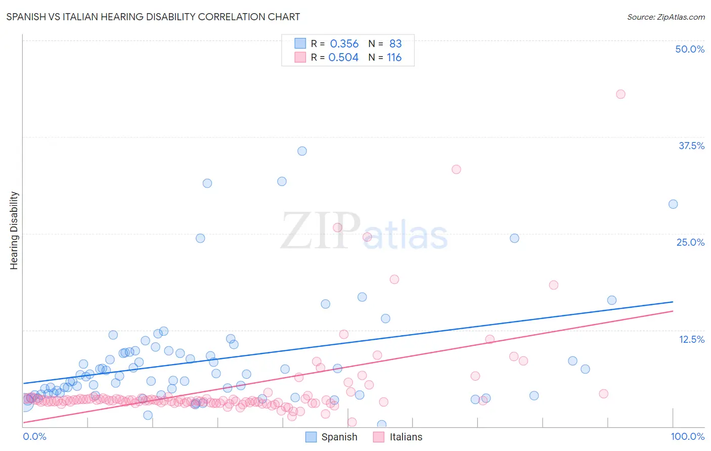 Spanish vs Italian Hearing Disability