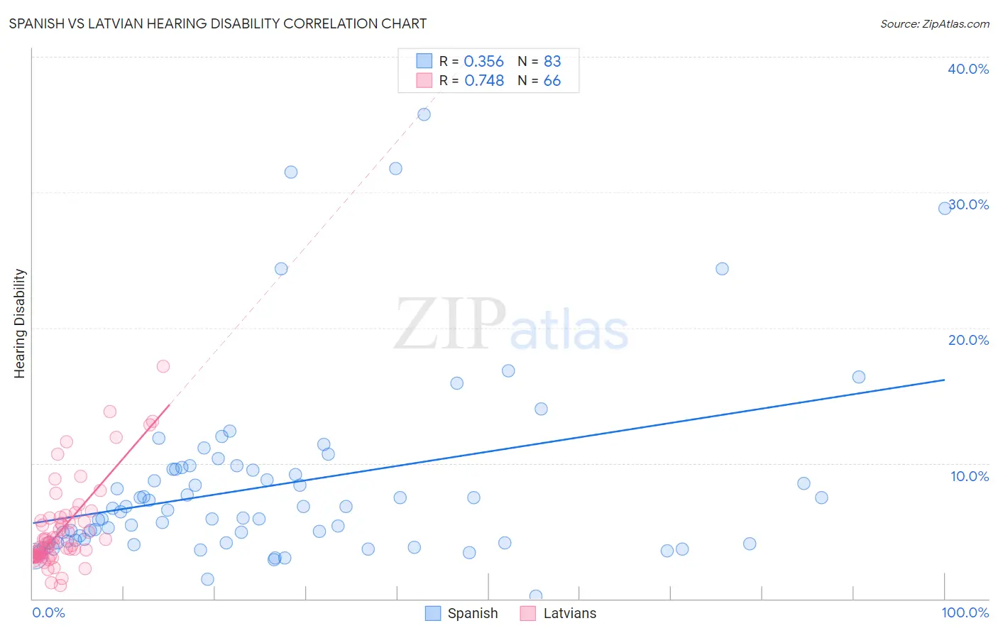 Spanish vs Latvian Hearing Disability