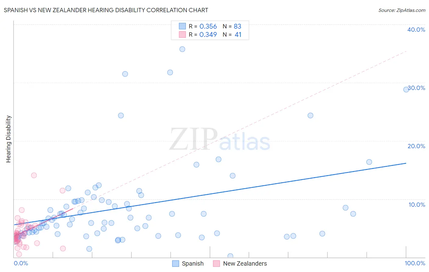 Spanish vs New Zealander Hearing Disability