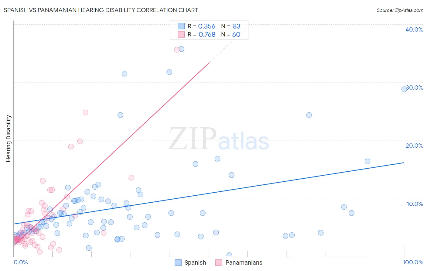 Spanish vs Panamanian Hearing Disability