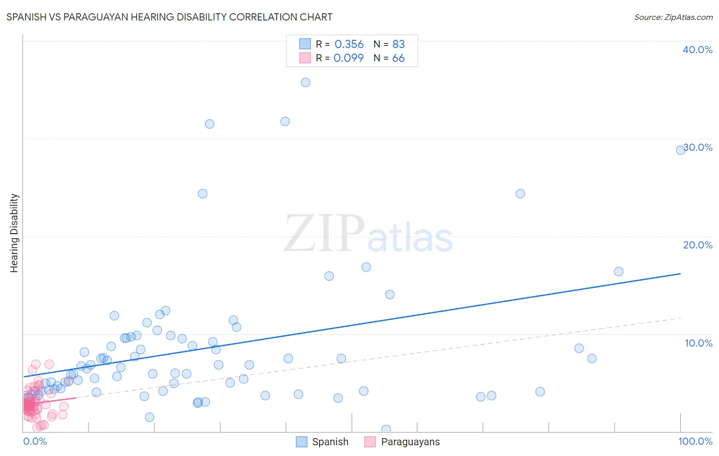 Spanish vs Paraguayan Hearing Disability