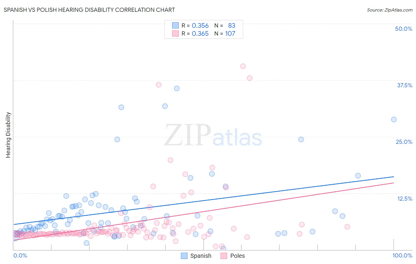 Spanish vs Polish Hearing Disability