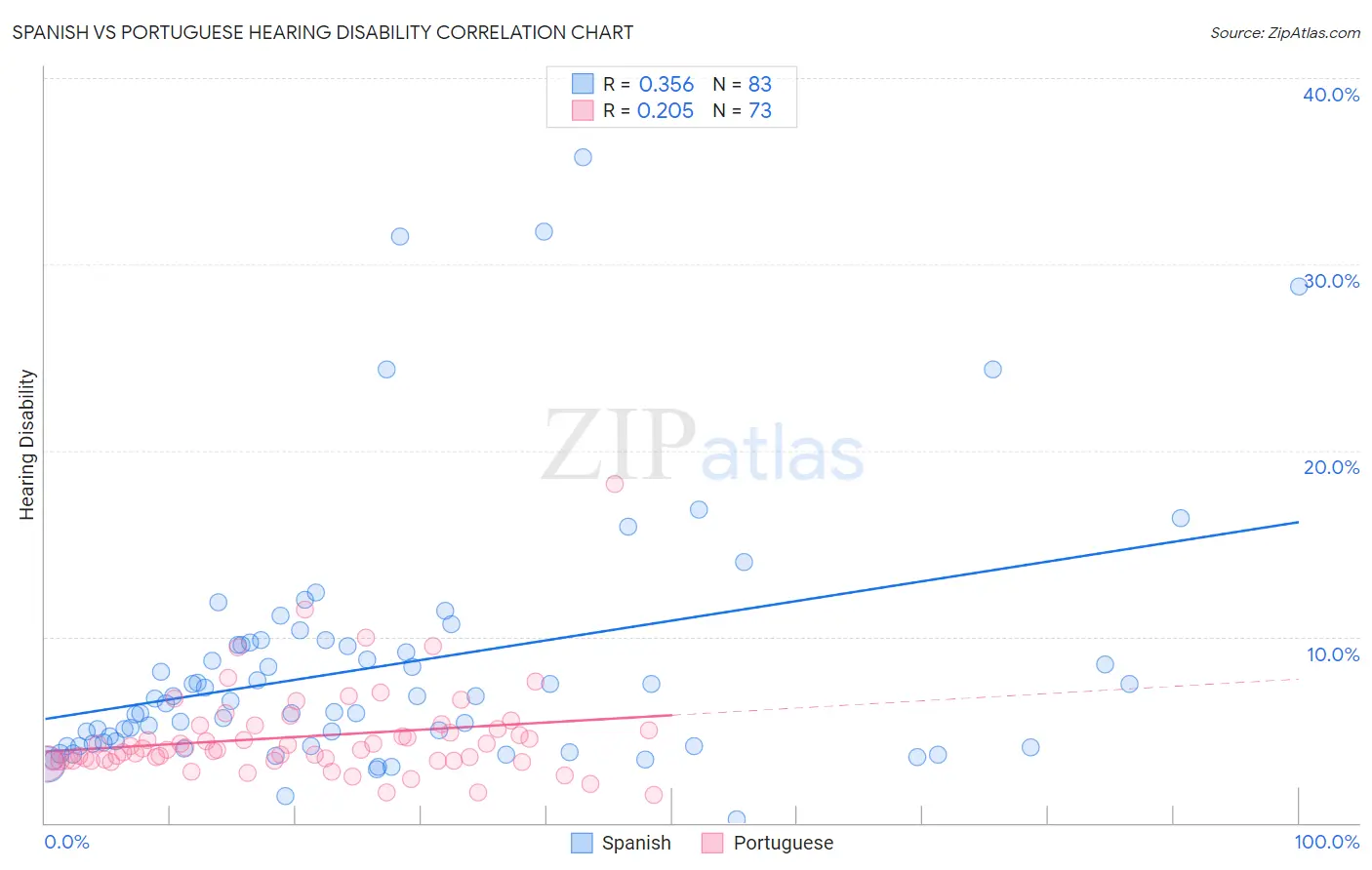 Spanish vs Portuguese Hearing Disability