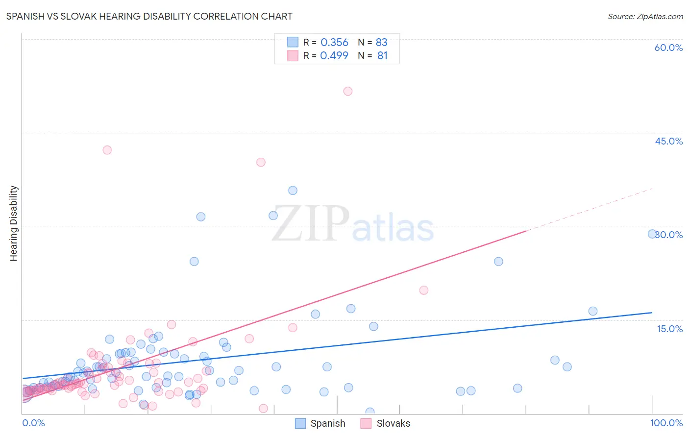 Spanish vs Slovak Hearing Disability