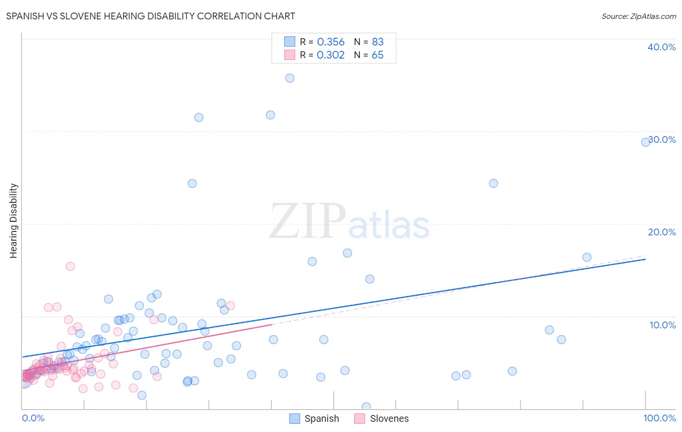 Spanish vs Slovene Hearing Disability