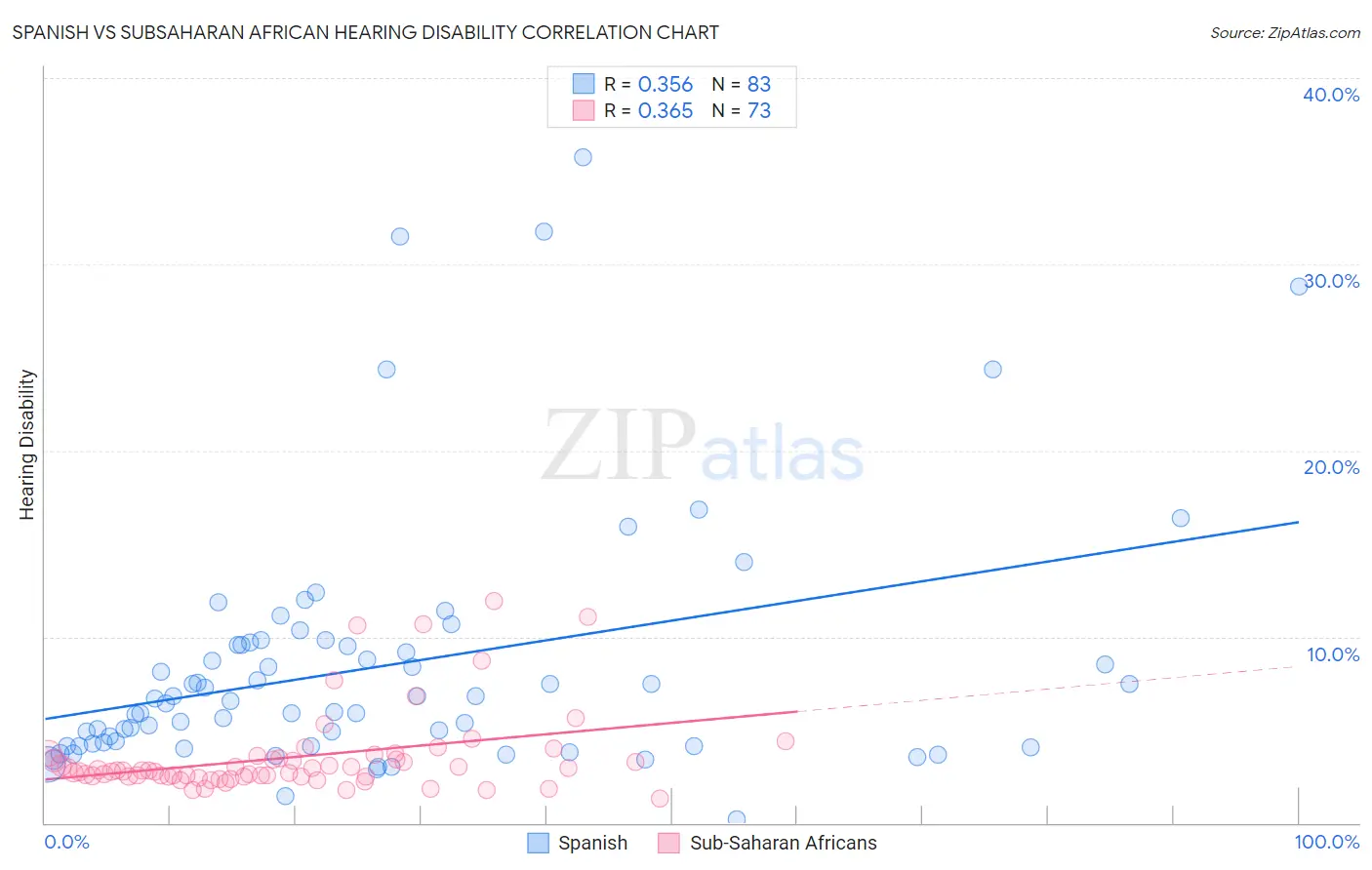 Spanish vs Subsaharan African Hearing Disability