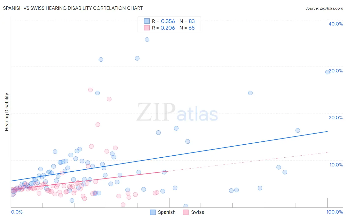 Spanish vs Swiss Hearing Disability