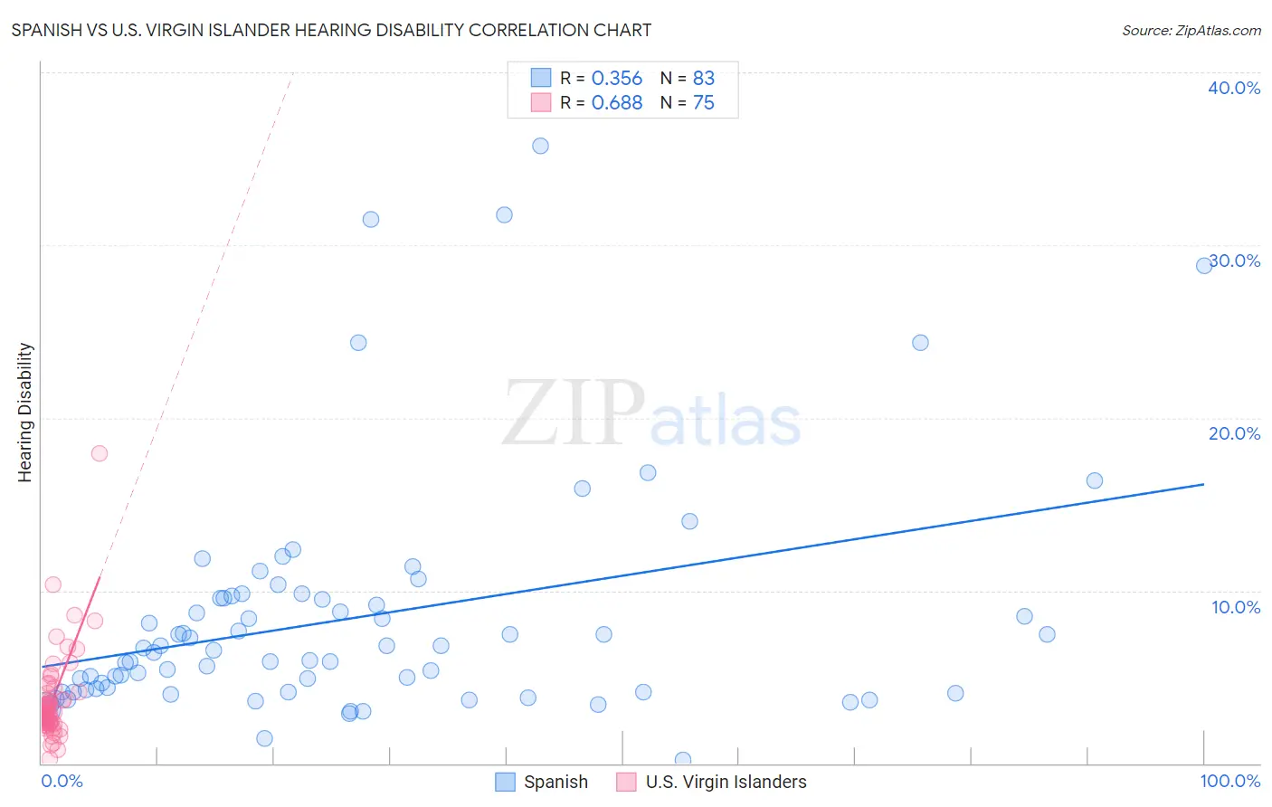 Spanish vs U.S. Virgin Islander Hearing Disability