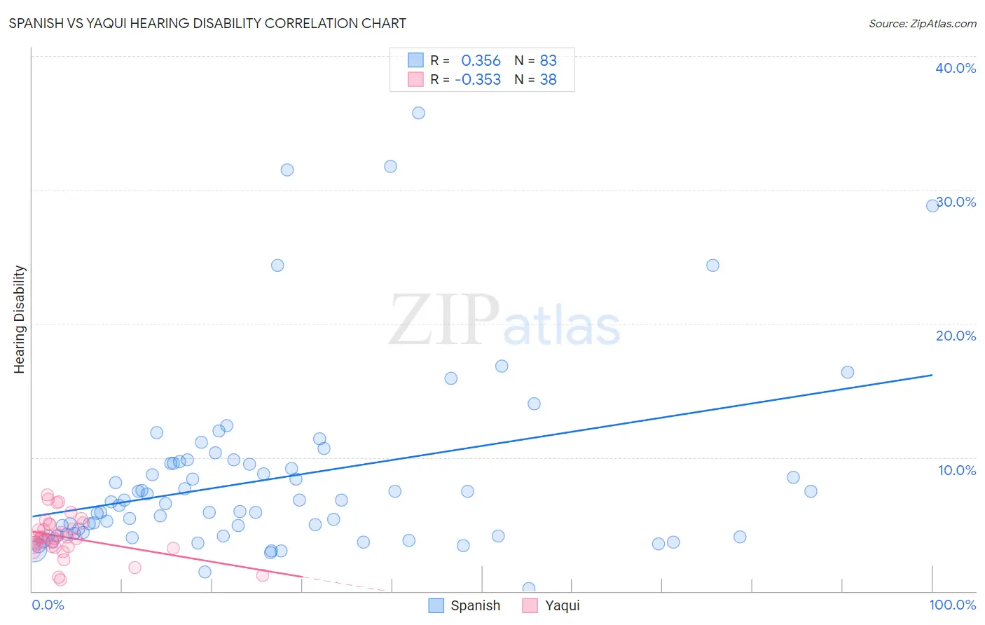 Spanish vs Yaqui Hearing Disability