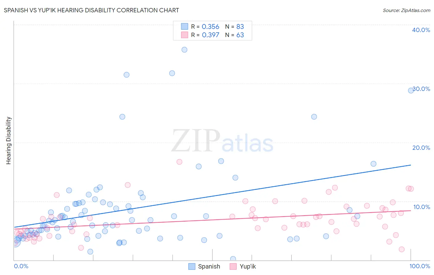 Spanish vs Yup'ik Hearing Disability