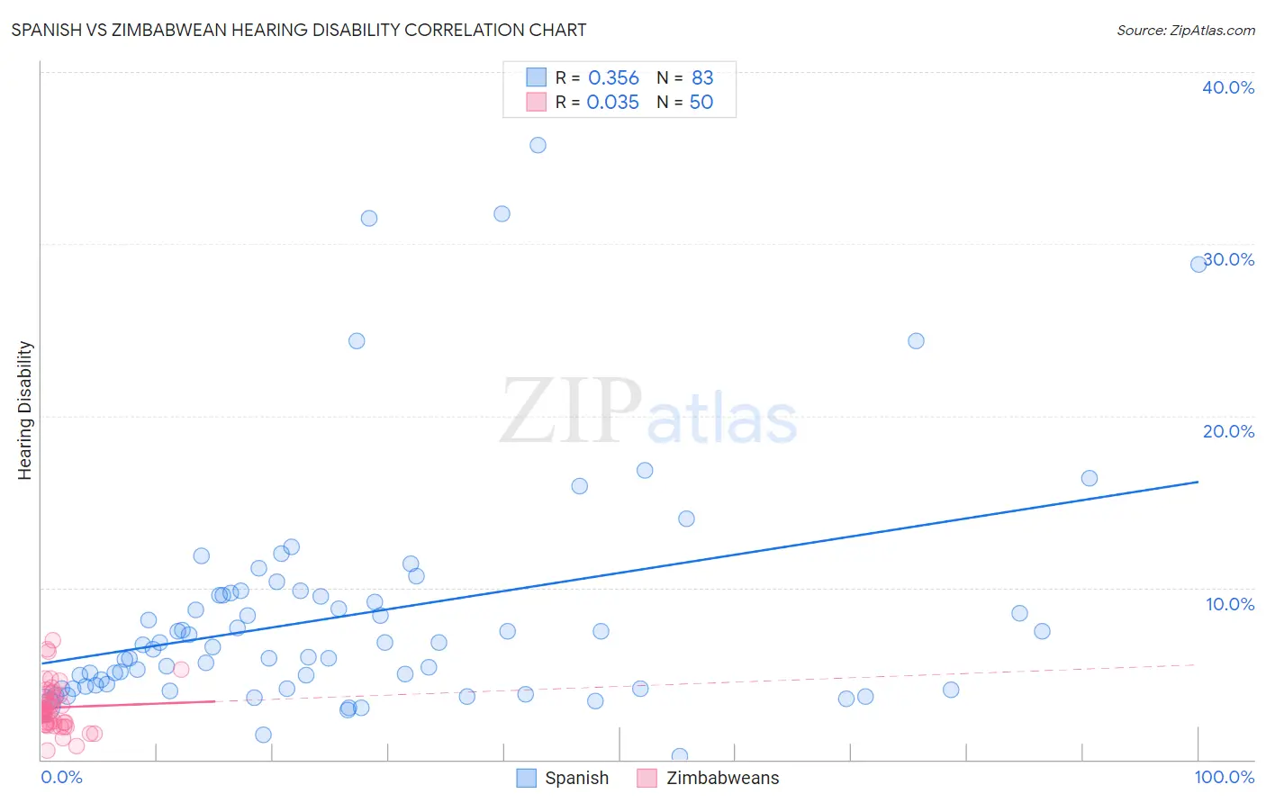 Spanish vs Zimbabwean Hearing Disability
