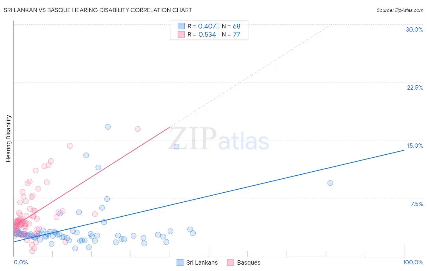 Sri Lankan vs Basque Hearing Disability