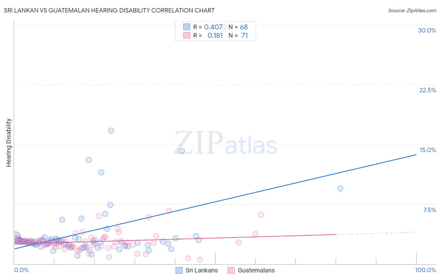 Sri Lankan vs Guatemalan Hearing Disability