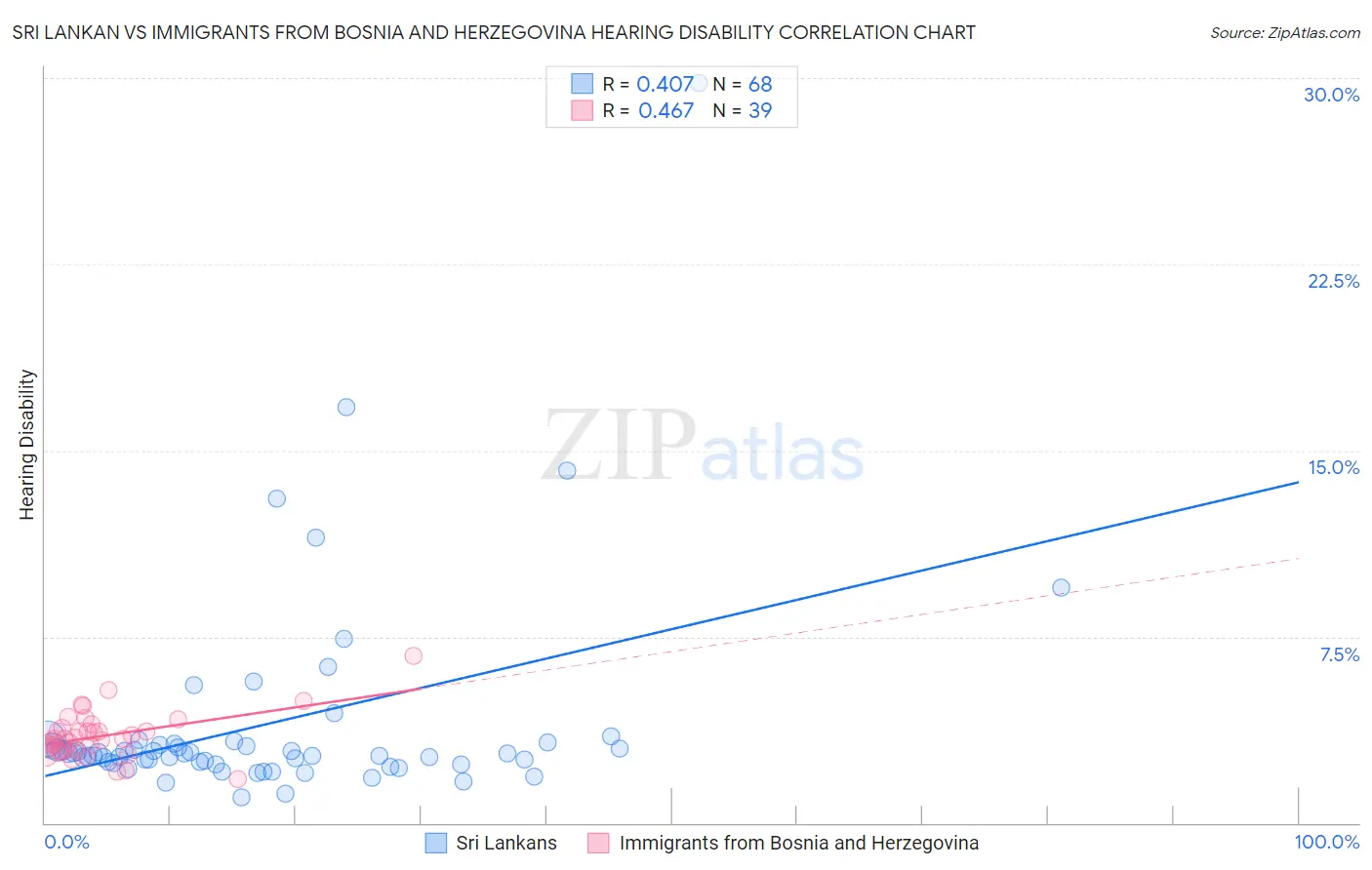 Sri Lankan vs Immigrants from Bosnia and Herzegovina Hearing Disability