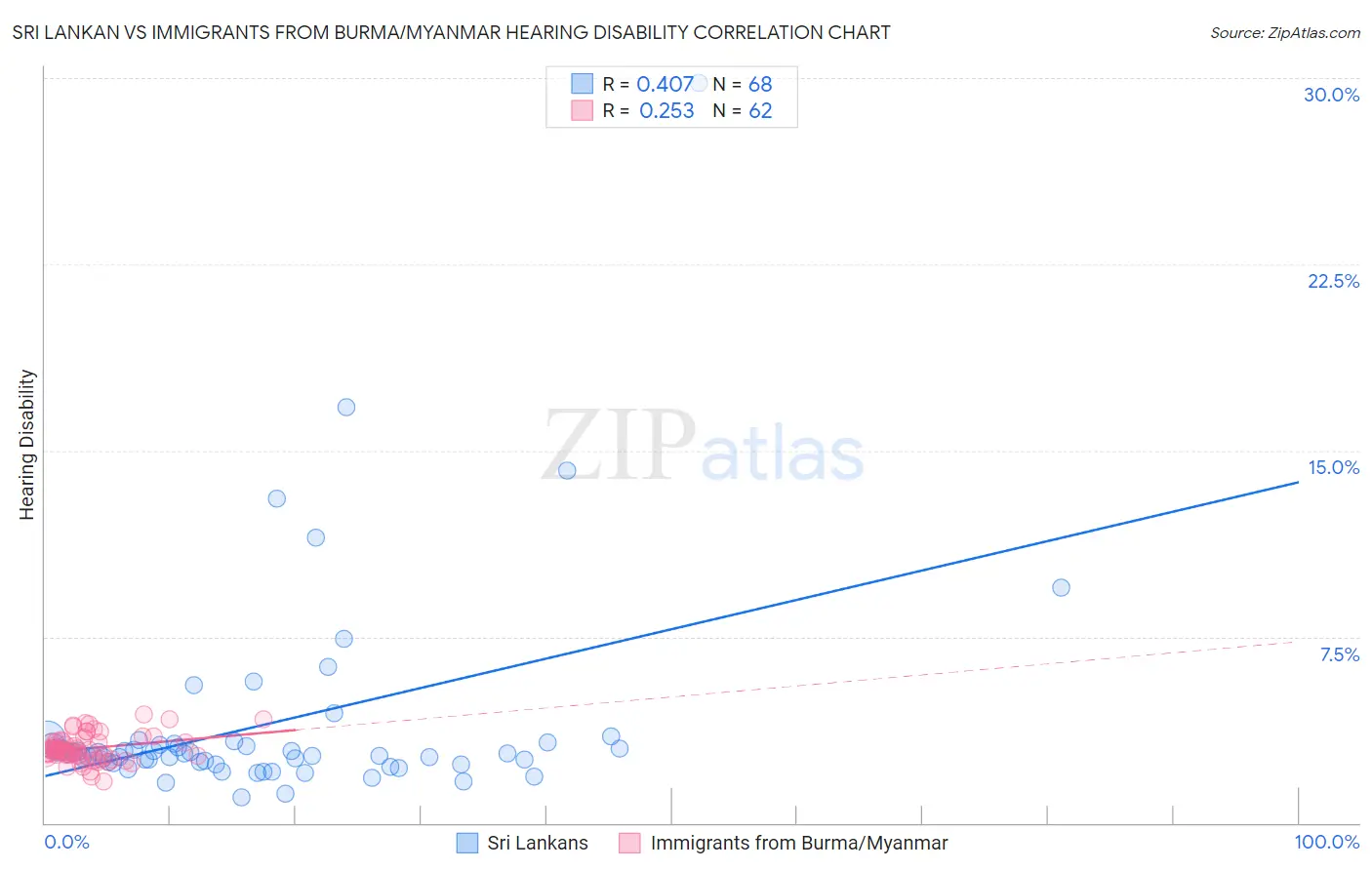 Sri Lankan vs Immigrants from Burma/Myanmar Hearing Disability