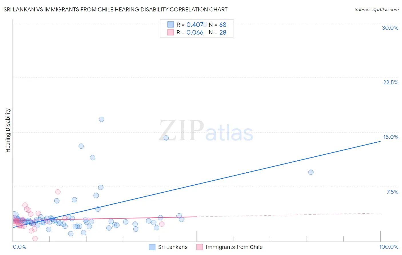 Sri Lankan vs Immigrants from Chile Hearing Disability