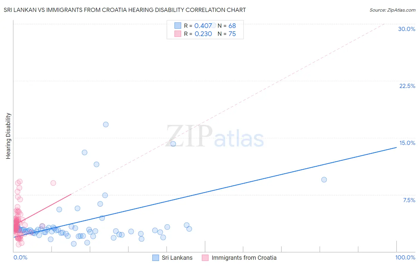Sri Lankan vs Immigrants from Croatia Hearing Disability