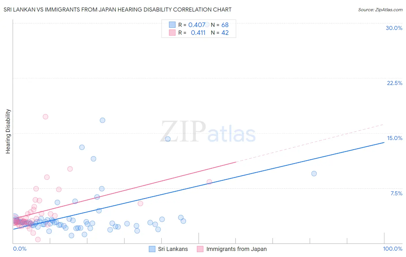 Sri Lankan vs Immigrants from Japan Hearing Disability