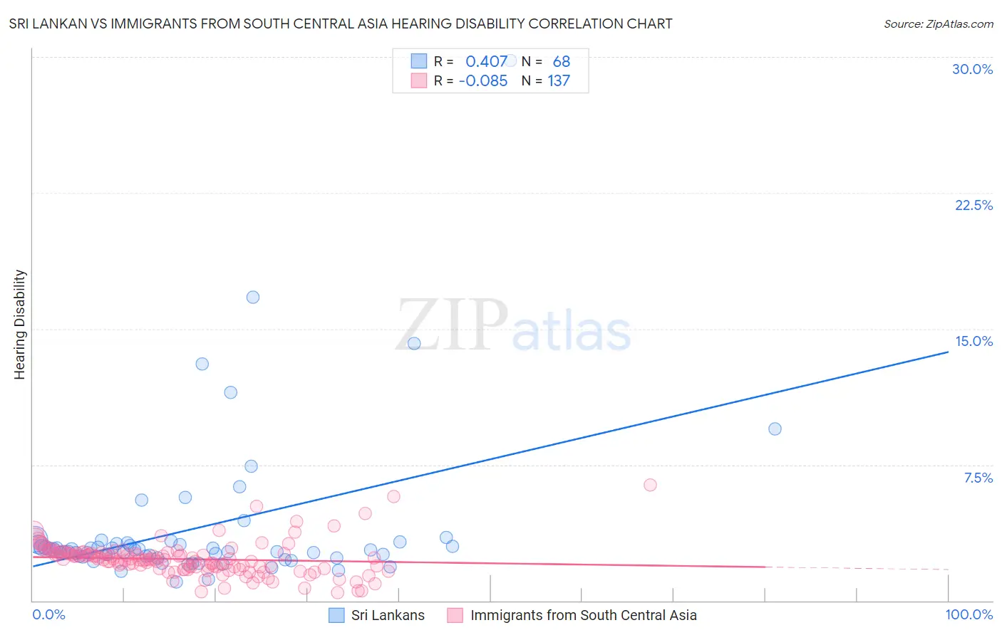 Sri Lankan vs Immigrants from South Central Asia Hearing Disability