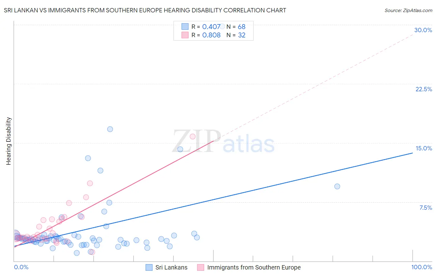 Sri Lankan vs Immigrants from Southern Europe Hearing Disability