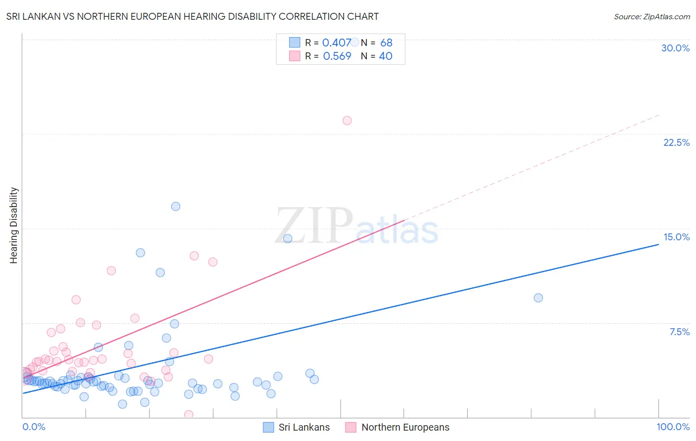 Sri Lankan vs Northern European Hearing Disability