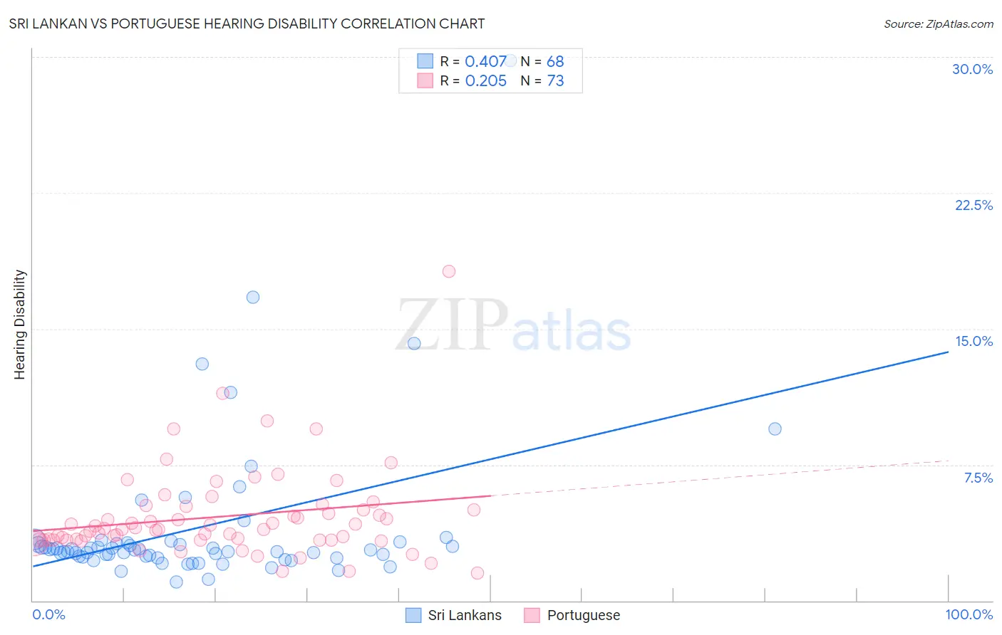 Sri Lankan vs Portuguese Hearing Disability