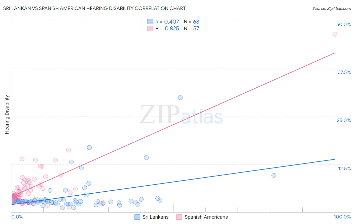 Sri Lankan vs Spanish American Hearing Disability