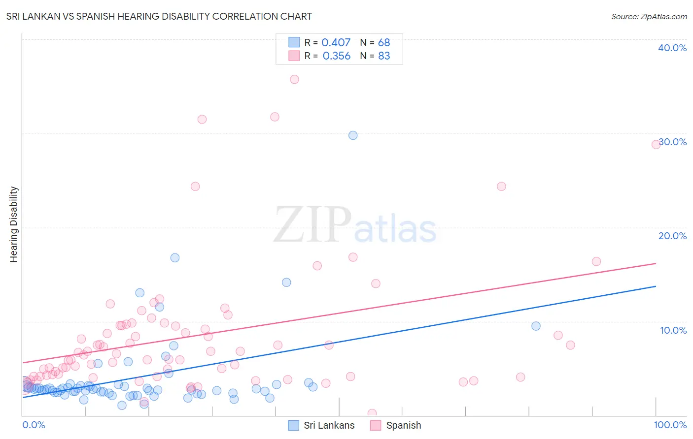 Sri Lankan vs Spanish Hearing Disability