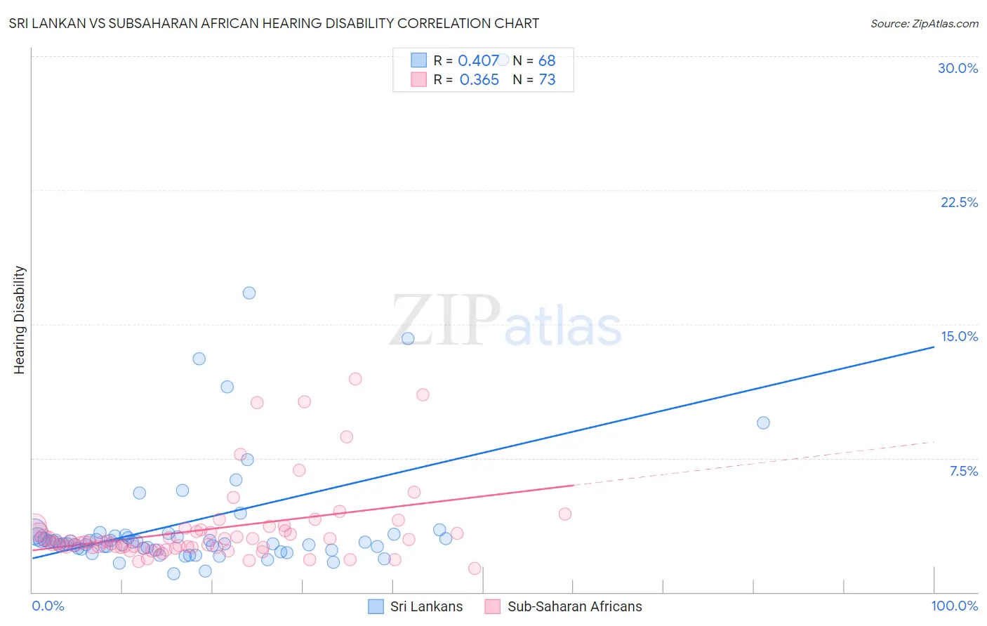 Sri Lankan vs Subsaharan African Hearing Disability