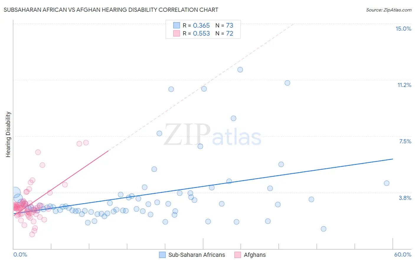 Subsaharan African vs Afghan Hearing Disability