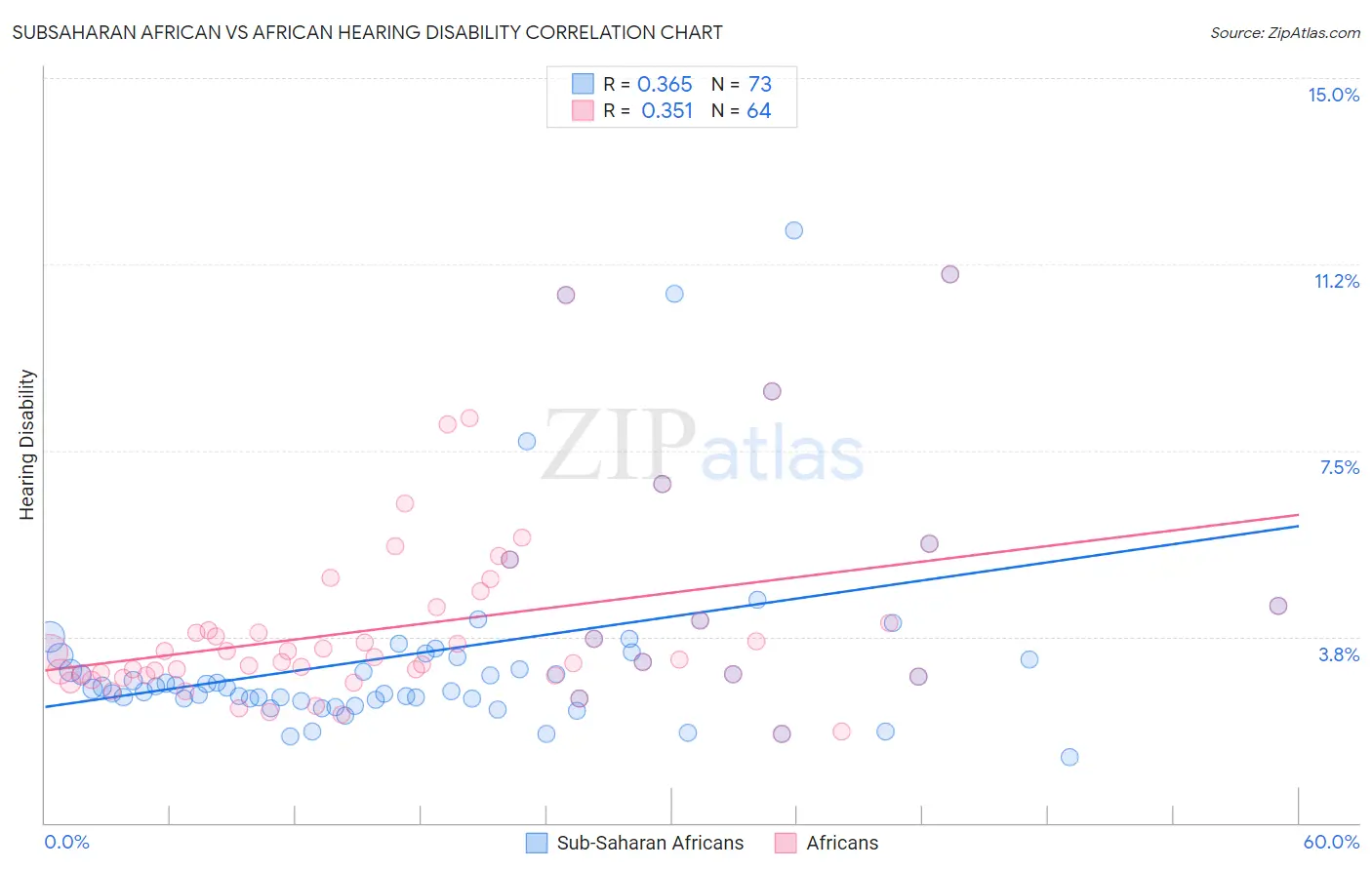 Subsaharan African vs African Hearing Disability