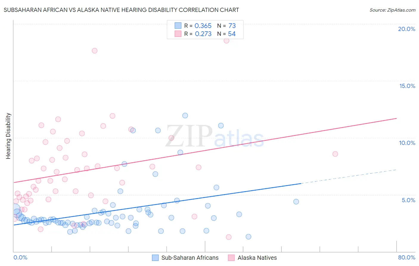 Subsaharan African vs Alaska Native Hearing Disability