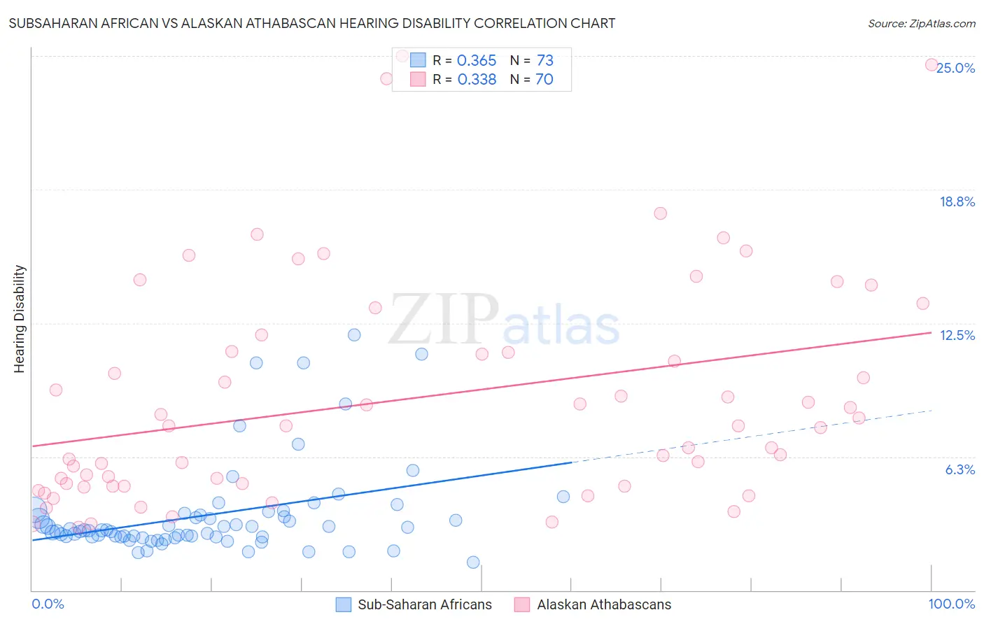 Subsaharan African vs Alaskan Athabascan Hearing Disability