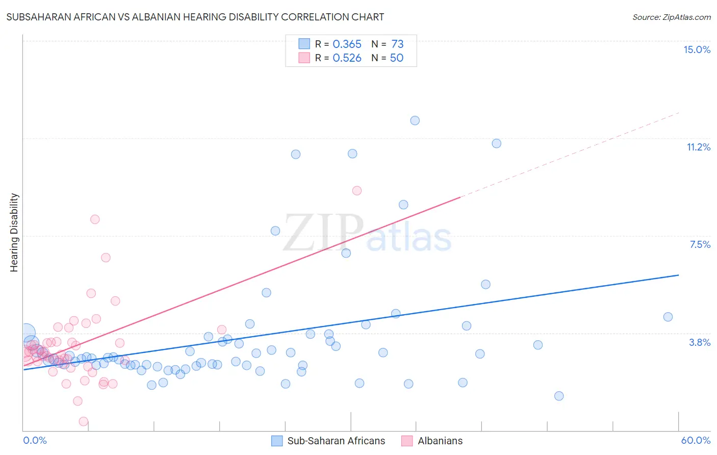 Subsaharan African vs Albanian Hearing Disability