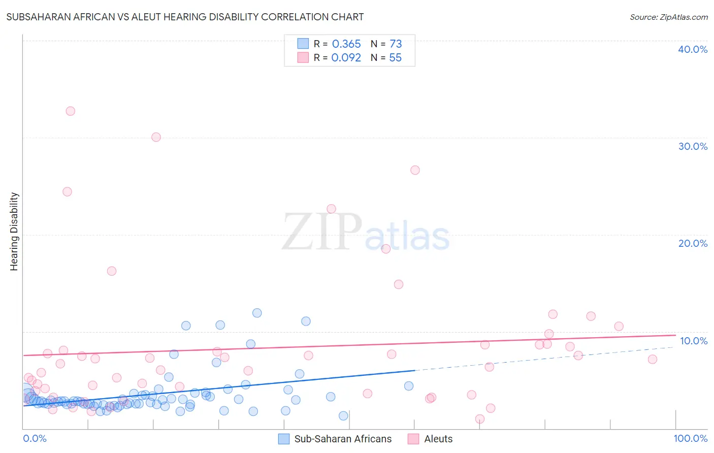 Subsaharan African vs Aleut Hearing Disability