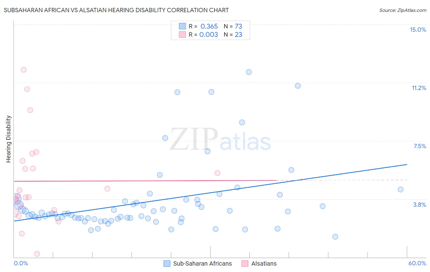 Subsaharan African vs Alsatian Hearing Disability