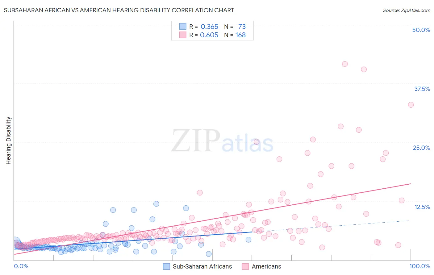 Subsaharan African vs American Hearing Disability