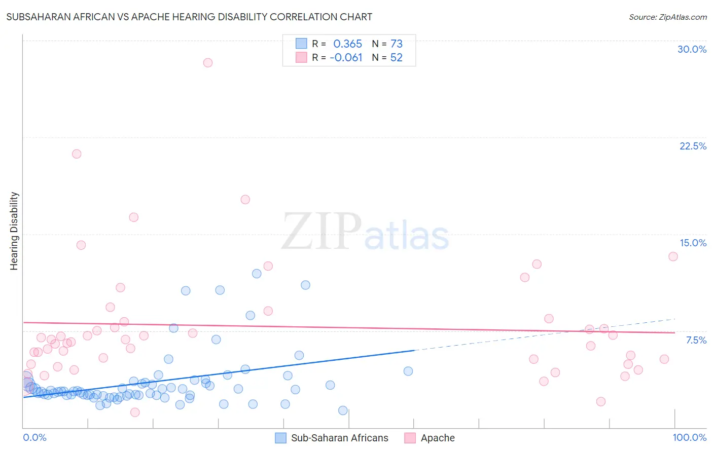 Subsaharan African vs Apache Hearing Disability